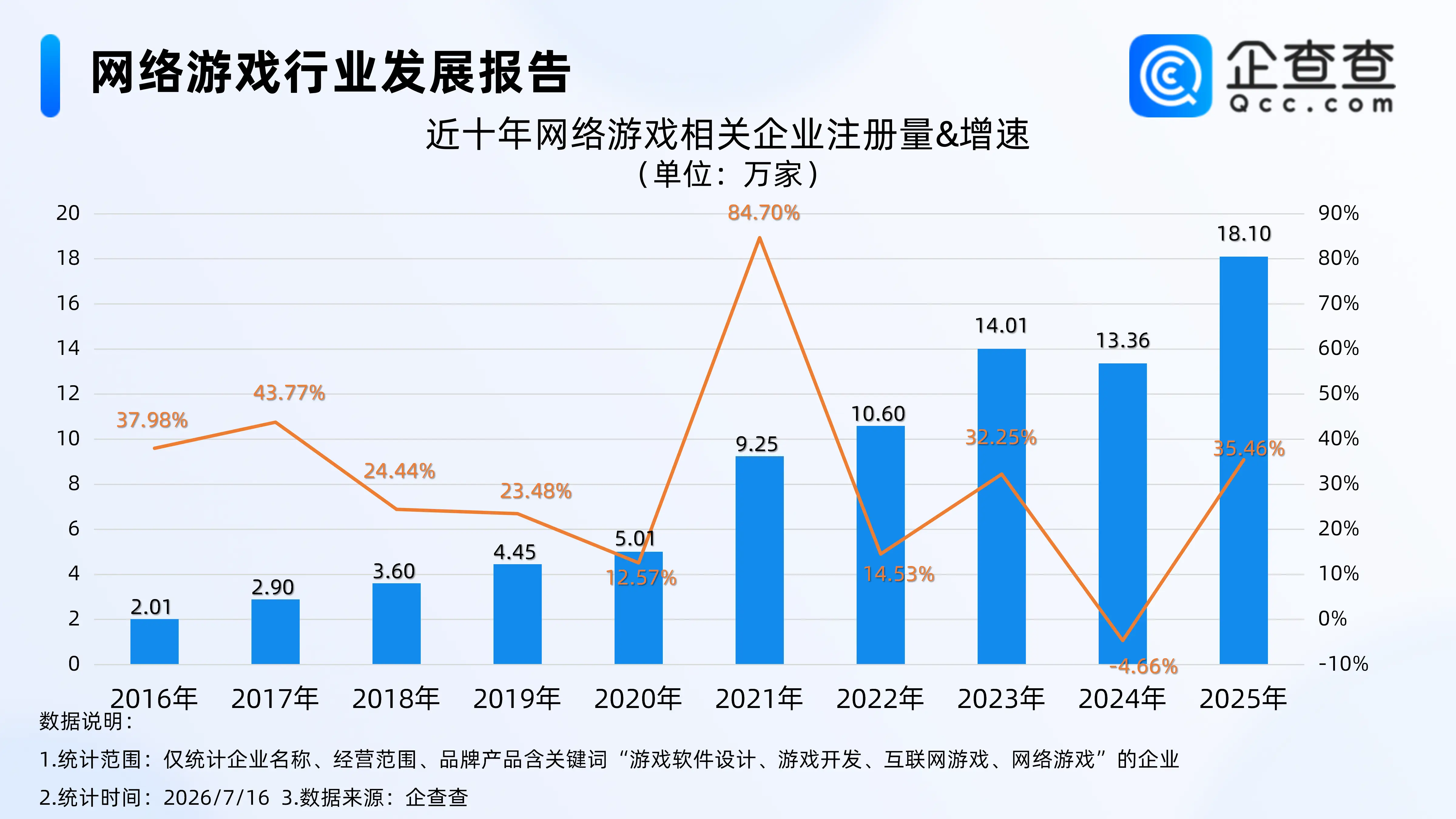 多家游戲公司業(yè)績大幅增長，上半年網(wǎng)游相關(guān)企業(yè)注冊量漲近20%