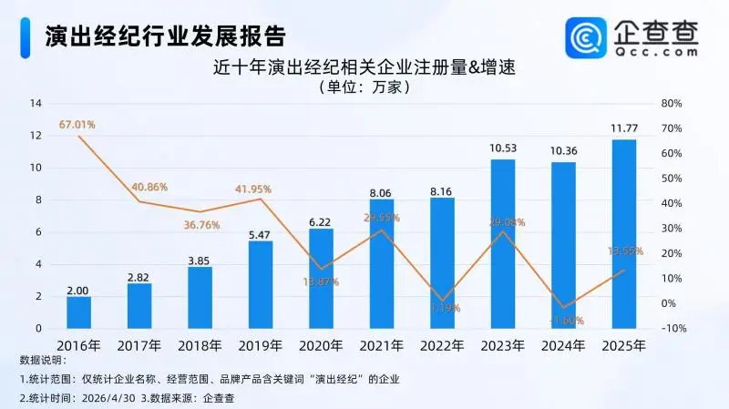 演出經(jīng)紀相關(guān)企業(yè)注冊連續(xù)3年超10萬